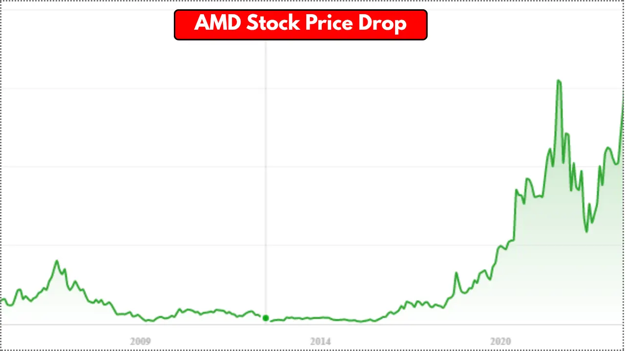 AMD Stock Price Today